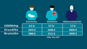 Nödcentralsoperatörerna ligger bra till i lönejämförelse. Ändå upplevs inte jobbet som attraktivt. tabell om löner och utbildning för vårdyrken