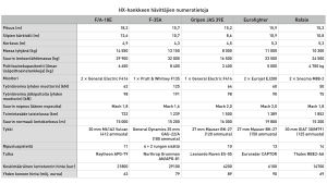Tarjolla olevien hävittäjien teknisiä tietoja ja hinnat. Huomaa, että numeroarvot riippuvat monista eri asioista ja ovat vain ohjeellisia. Hintatiedot ovat julkisista lähteistä ja keskimääräisiä. Lentotunnin hinnoissa on huomioitu huollot ja tyypilliset korjaukset. Taulukko Suomelle tarjottujen häivittäjien teknisistä tiedoista.