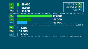 ILMO-rapportens visioner för antalet elbilar och gasbilar samt läget sommaren 2019. Grafik över elbilar