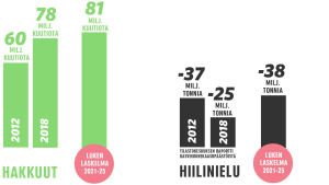 Luonnonvarakeskuksen tilastojen mukaan hakkuut ovat kasvaneet koko 2010-luvun. Tilastokeskuksen luvut taas osoittavat, että metsien hiilinielu on vastaavasti pienentynyt. Hiilinielun koko sisältää metsän lisäksi puutuotteiden sitoman hiilen. Infografiikka hakkuista ja hiilinielusta