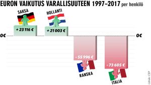 Infografiikka: Euron vaikutus varallisuuteen