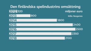 Den finländska spelbranschen har idag högst omsättning i Norden. Statistik: Den finländska spelindustrins omsättning i euro. 2012: 320 miljarder, 2013: 800 miljarder, 2014: 1800 miljarder, 2015: 2400 miljarder, 2016: 2500 miljarder, 2017: 2350 miljarder, 2018: 2100 miljarder.