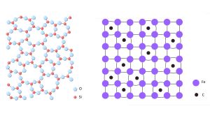 Lasin (vasemmalla) rakenne on epäsäännöllinen. Metallin, tässä tapauksessa teräksen, atomit (oikealla) muodostavat symmetrisen rivistön. Lasin ja metallin atomirakenne
