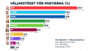 Partimätningen visar att Socialdemokraternas starka trend avtar. Personerna på bilden är partiledare för respektive parti. Därför är det till exempel Socialdemokraternas partiledare Antti Rinne på bilden, och inte statsminister Sanna Marin. Grafik som visar att SDP är störst i Yles partimätning för juni.