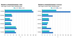 Graf som visar att andelen unga kvinnor som är arbetslösa har ökat rejält, jämfört med män.
