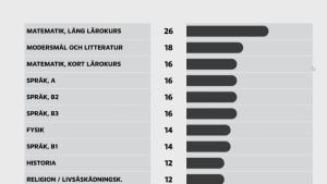 Dessa ämnen erbjuder gymnasiet mest studiepoäng i. Läroplanen ger mest studiepoäng åt lång matematik, sedan modersmål, kort matematik och språken.