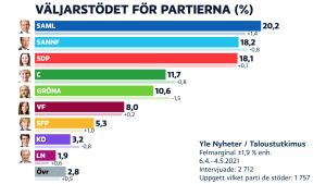 Det enda regeringspartiet som kan glädjas över en klar framgång i den senaste partimätningen är Svenska folkpartiet. YLEs partimätningsdiagram