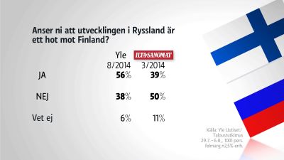 Gallup: Är Ryssland ett hot mot Finland?