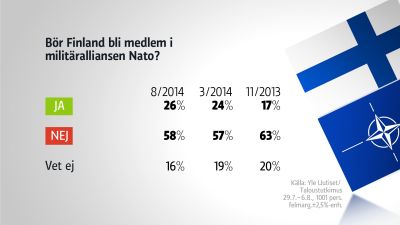Gallup. Bör Finland bli medlem i Nato?
