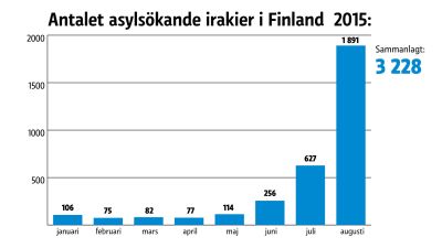 Antalet asylsökande irakier i Finland 2015
