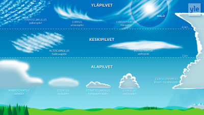 Graafinen esistys eri pilvityypeistä