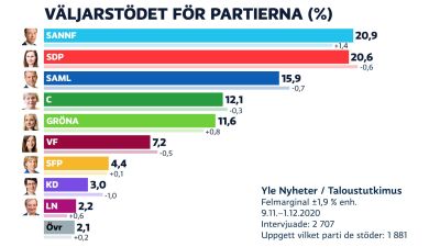 Morgonkollen Vardpersonal Kan Vaccineras Redan I Januari 2021 Och Fyra Andra Nyheter Att Kanna Till Svenska Yle Fi