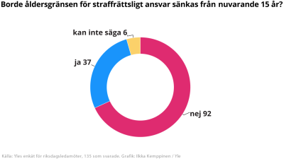 Ett pajdiagram med svar från riksdagsledamöter. Frågan lyder " Borde åldersgränsen för straffrättsligt ansvar sänkas från nuvarande 15 år?" och 92 riksdagsledamöter svarar nej, 6 kan inte säga och 37 svarar ja.