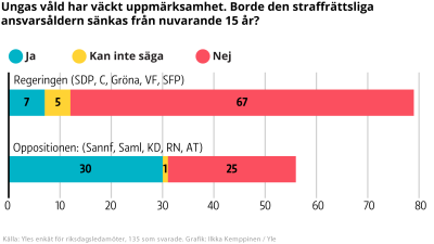 En graf där man ser hur regerings- och oppositionspartierna svarat på en fråga om huruvida det straffrättsliga ansvarets åldersgräns borde sänkas.