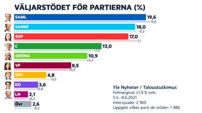 Partistöd i juni 2021