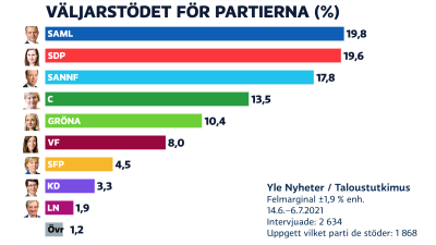 Horisontellt stapeldiagram som visar partiernas väljarstöd i den senaste opinionsundersökningen.
