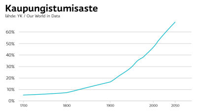 Kaupungistumisaste maailmassa vuosina 1700–2050