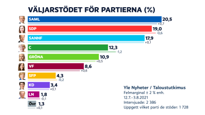 Grafiken över partimätningen visar att samlingspartiet är största parti följt av SDP.