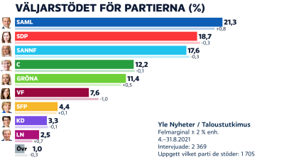 Grafik som visar resultatet i partimätningen.