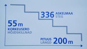 Konditionstrappan i Borgå har bara två trappsteg färre än den i Klövskog i Nurmijärvi, som har 338. Borgåtrappan har istället en fyra meter högre nivåskillnad. Skylt med faktom konditionstrappan i Kokonbacken i Borgå