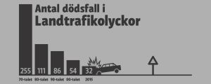 Antalet barn som dog i trafikolyckor i medeltal per år under tidigare årtionden och det exakta talet för 2015 Antal barn som dött i trafikolyckor 1970-2015