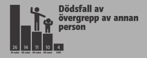 Antalet barn som dog som en följd av våld och övergrepp i medeltal per år under tidigare årtionden och det exakta talet för 2015 Antal barn som dog som en följd av våld och andra övergrepp i medeltal per år 1970-2010 och det exakta talet för 2015