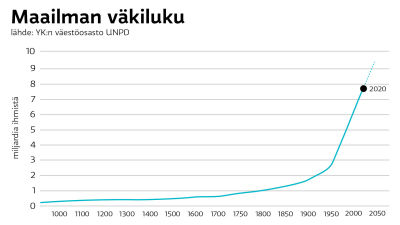 Maailman väkiluku vuodesta 1000 nykypäivään.