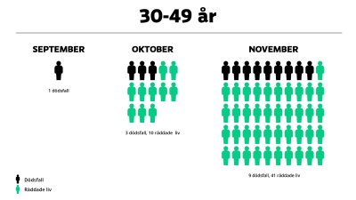 Grafik över hur många liv vaccinet räddat i åldrarna 30-49 år under hösten 2021 i Finland.