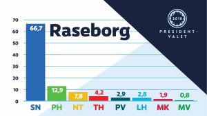 SFP är ett starkt parti inom lokalpolitiken i Raseborg men det syntes inte i presidentvalet. Diagram över hur raseborgarna röstade i presidentvalet 2018.