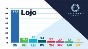 I Lojo var det inte många som röstade på Nils Torvalds (SFP). Diagram över hur Lojoborna röstade i presidentvalet 2018.