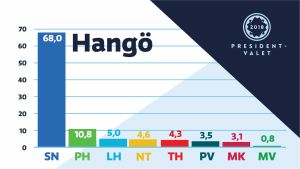 Det största stödet i Västnyland fick Sauli Niinistö i Hangö. Diagram som visar hur Hangöborna röstade i presidentvalet 2018.