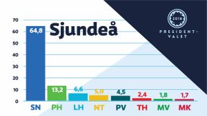 Så här röstade Sjundeåborna i presidentvalet 2018. Diagram som visar hur Sjundeåborna röstade i presidentvalet 2018.