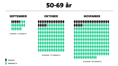 Grafik över hur många liv vaccinet räddat i åldrarna 50-69 år under hösten 2021 i Finland.