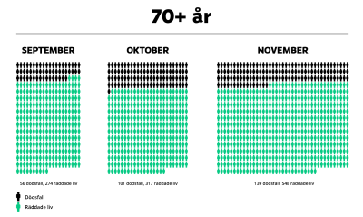 Grafik över hur många liv vaccinet räddat bland personer som är 70 år eller äldre, under hösten 2021 i Finland.