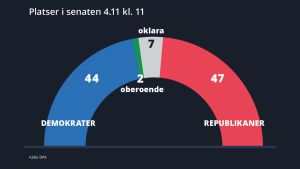 Rösterna räknas fortfarande, det ser ut att bli mycket jämnt i senaten. Platser i senaten, läget den 4.11 kl. 11. Valet i USA 2020.