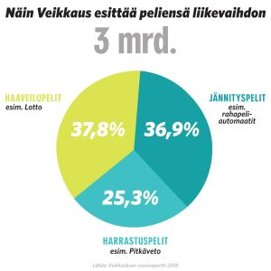 Grafiikka: Näin Veikkaus esittää peliensä liikevaihdon