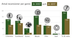 Grafen jämför siffrorna för september 2007 och september 2017 och är sammanställd av det sammanlagda antalet recensioner i HBL, Vbl, ÅU, HS och Svenska Yle. Grafik som visar nedgången av antalet recensioner inom olika genren mellan åren 2007 och 2017