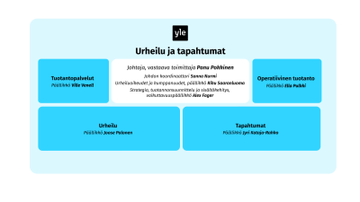Urheilu ja tapahtumat -yksikön organisaatio, graafi