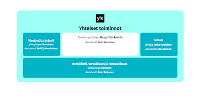 Ylen Yhteisten toimintojen organisaatio, graafi