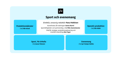 Yles Sport och evenemang enhet, graf