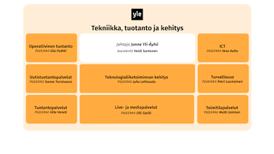 Ylen Teknologia ja kehitys -yksikön organisaatio, graafi