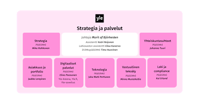 Ylen Strategia ja asiakkuus-yksikön organisaatio, graafi