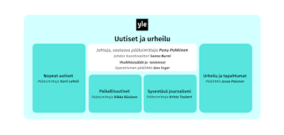 Ylen Uutis- ja ajankohtaistoiminnan organisaatio, graafi