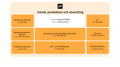 Yles Teknologi och utvecling, graf