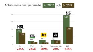 Grafen jämför siffrorna för september 2007 och september 2017 och inkluderar recensioner för litteratur, scenkonst, konst, musik, film, spel samt tv och radio. Grafik som visar nedgången av antalet recensioner för olika medier mellan åren 2007 och 2017