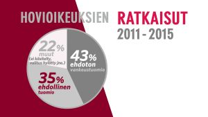 Yli kolmannes hovioikeuksien raiskaustuomioista on ollut ehdollisia vuosina 2011 - 2015.