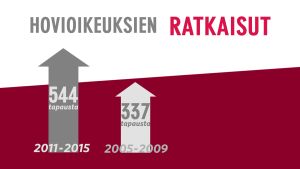 MOT:n selvityksen mukaan hovioikeuksien käsittelemät raiskaustapaukset ovat lisääntyneet noin kolmanneksella.