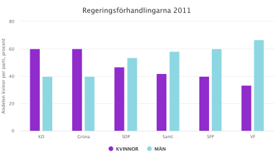 Stapeldiagram som visar att kvinnor är i majoritet i KD och De Gröna, män i de andra partierna.