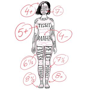 ”Kropanosiani on arvosteltu asteikoilla 4–10 ja numeroita on huudeltu ääneen”, kertoo 15-vuotias nainen MOT:n kyselyssä. Kuvituskuva, jossa kropanosia on arvioitu arvosanoin.