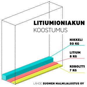  Kuvitus litiumioniakun koostumuksesta